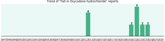 Could Oxycodone hydrochloride cause Fall? Could Oxycodone hydrochloride cause Fall?